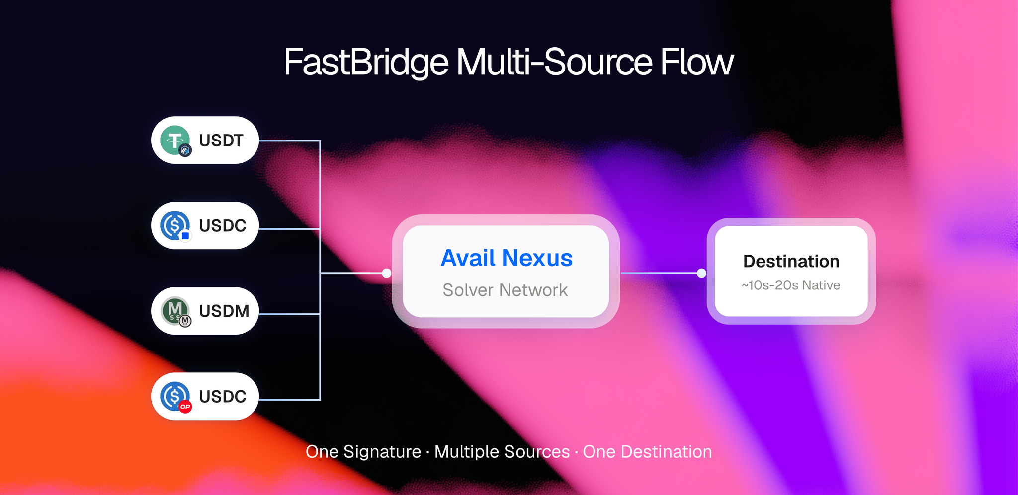 FastBridge multi-source flow diagram showing USDT, USDC, and USDM converging through Avail Nexus into one destination in a single signature